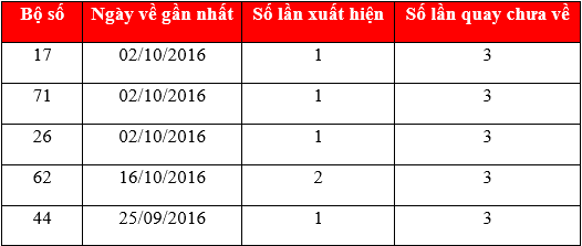 Thong ke cac cap so loto ve theo tong 8 XSDL hom nay chu nhat ngay 23102016 hinh anh goc