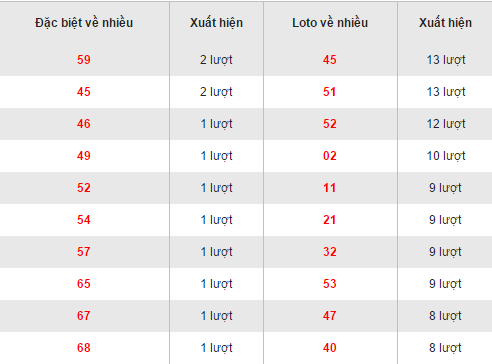 Thống kê kết quả loto về nhiều XSTTH hôm nay thứ 2 ngày 24102016 hình ảnh gốc Thong ke ket qua loto ve nhieu XSTTH hom nay thu 2 ngay 24102016 hinh anh goc