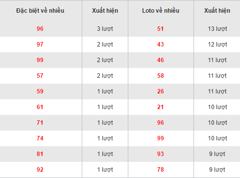 Thống kê loto về nhiều XSAG hôm nay thứ 5 ngày 10112016 hình ảnh gốc Thong ke loto ve nhieu XSAG hom nay thu 5 ngay 10112016 hinh anh goc