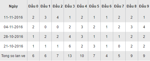 Thống kê loto về theo đầu số XSBD hôm nay thứ 6 ngày 18112016 hình ảnh gốc Thong ke loto ve theo dau so XSBD hom nay thu 6 ngay 18112016 hinh anh goc