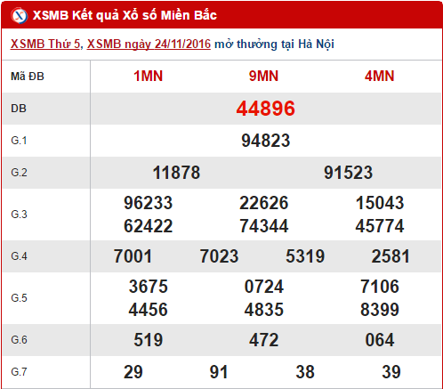 Tổng hợp, phân tích kết quả XSMB hôm nay thứ 6 ngày 25112016 hình ảnh gốc Tong hop, phan tich ket qua XSMB hom nay thu 6 ngay 25112016 hinh anh goc