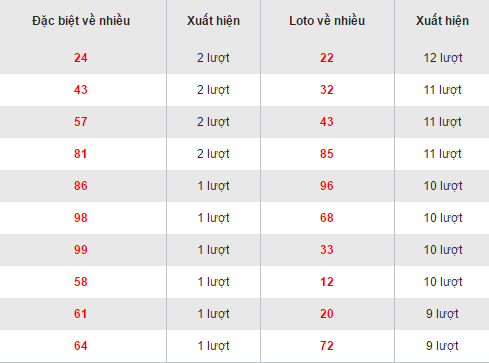 Thống kê loto về nhiều XSHCM hôm nay thứ 2 ngày 26122016 hình ảnh gốc Thong ke loto ve nhieu XSHCM hom nay thu 2 ngay 26122016 hinh anh goc