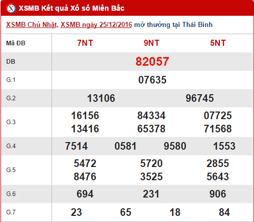 Tổng hợp, thống kê kết quả XSMB hôm nay thứ 2 ngày 26122016 hình ảnh gốc Tong hop, thong ke ket qua XSMB hom nay thu 2 ngay 26122016 hinh anh goc