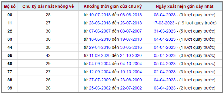 Loto kép XSMB 06042023 - Phân tích lô kép XSMB Thứ 5 hôm nay 2