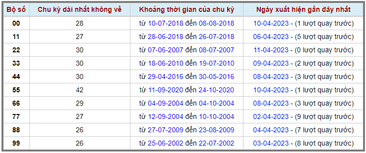 Loto kép XSMB 12042023 - Phân tích lô kép XSMB Thứ 4 hôm nay 2