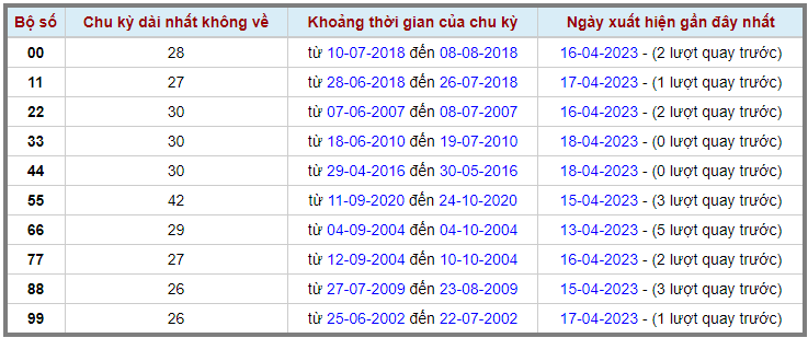 Loto kép XSMB 19042023 - Phân tích lô kép XSMB Thứ 4 hôm nay 2