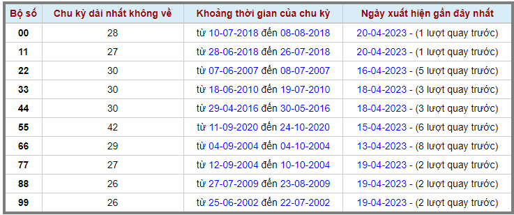 Loto kép XSMB 22042023 - Phân tích lô kép XSMB Thứ 7 hôm nay 2