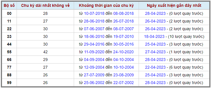 Loto kép XSMB 29042023 - Phân tích lô kép XSMB Thứ 7 hôm nay 2