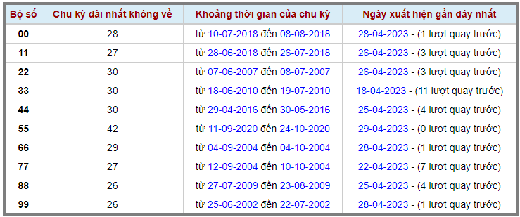 Loto kép XSMB 30042023 - Phân tích lô kép XSMB Chủ nhật hôm nay 2