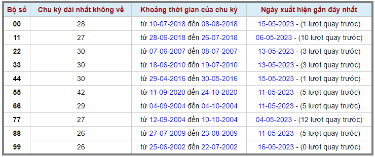 Loto kép XSMB 17052023 - Phân tích lô kép XSMB Thứ 4 hôm nay 2