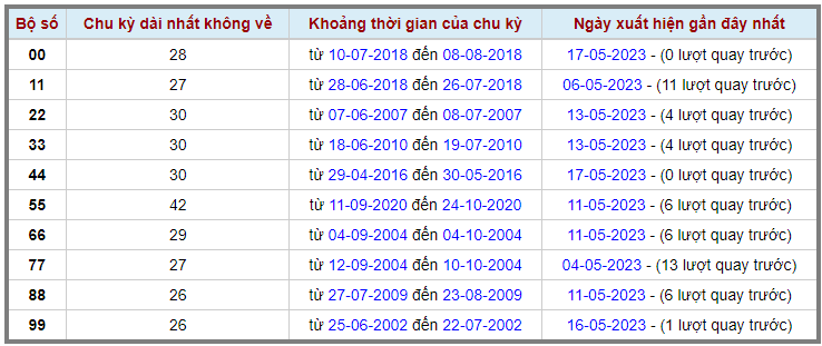 Loto kép XSMB 18052023 - Phân tích lô kép XSMB Thứ 5 hôm nay 2