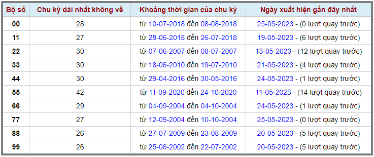 Loto kép XSMB 26052023 - Phân tích lô kép XSMB Thứ 6 hôm nay 2