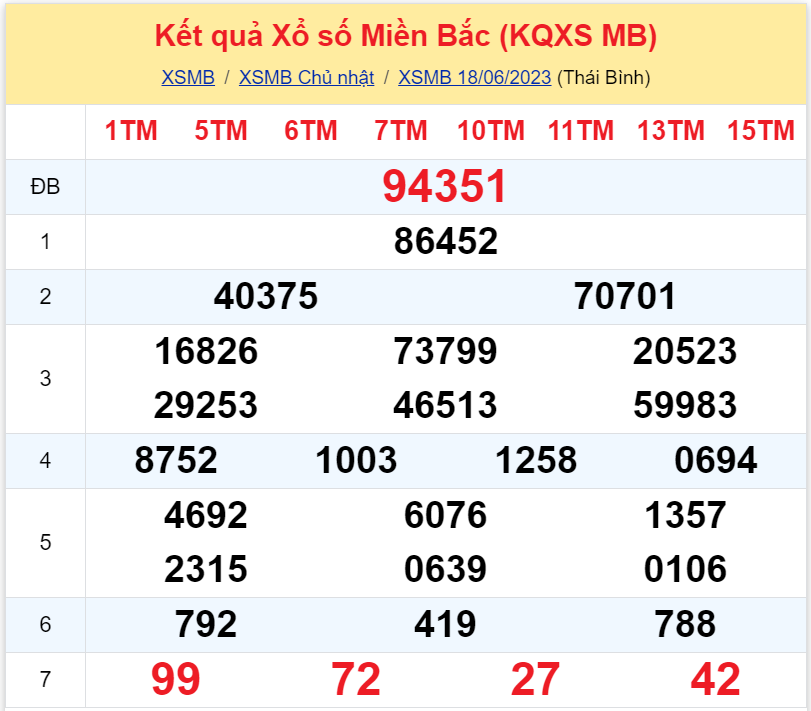 Bình luận KQXSMB 18062023 hai ngày liên tiếp đặc biệt có đuôi 1 2