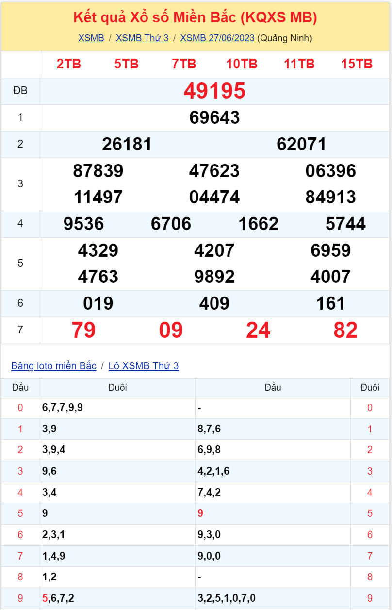 Bình luận KQXSMB 27062023 đặc biệt vẫn có đầu là 9 2