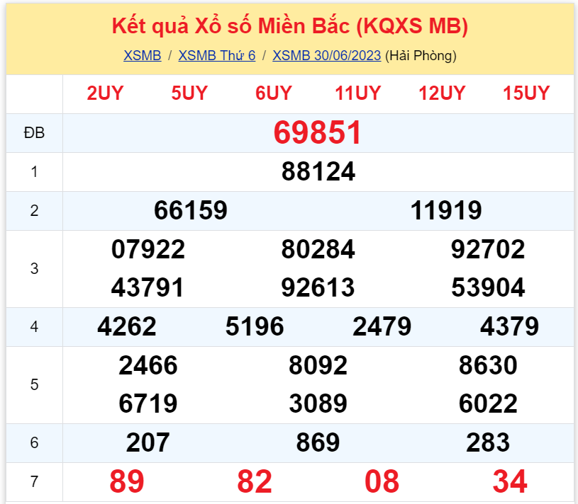 Bình luận KQXSMB 30062023 đặc biệt đã chuyển qua lớn hơn 50 2