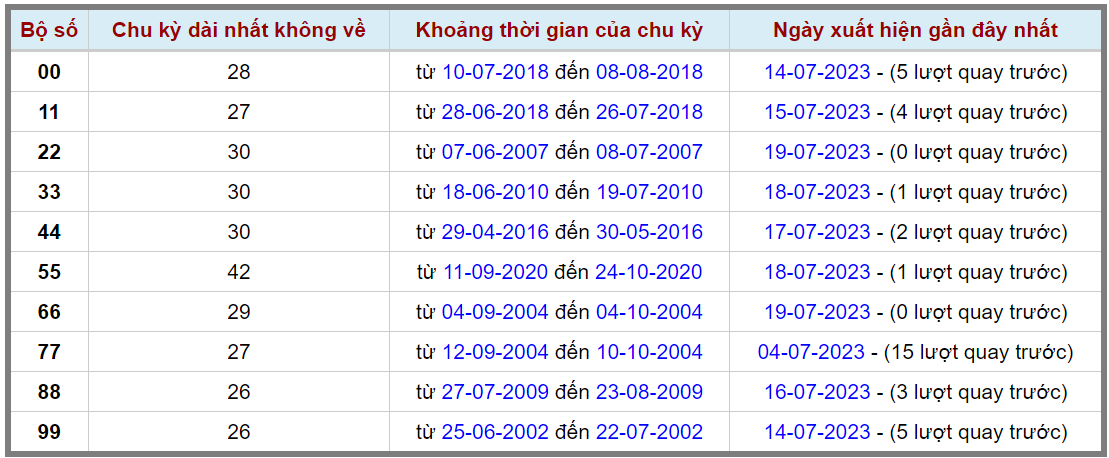 Loto kép XSMB 20072023 - Phân tích lô kép XSMB Thứ 5 hôm nay 2