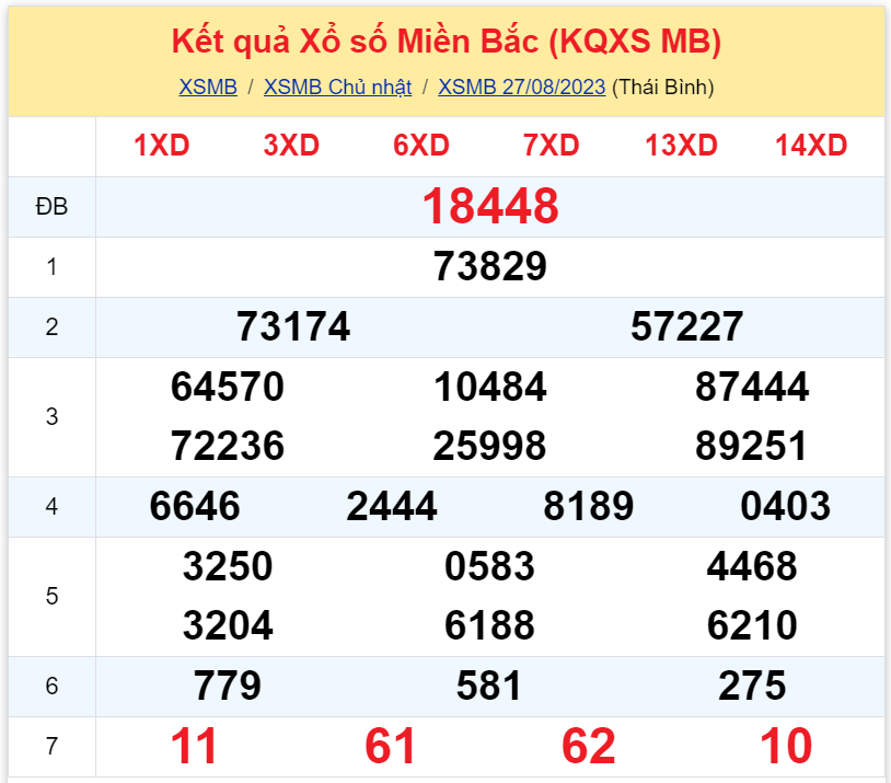 Bình luận KQXSMB 27082023 đặc biêt tiếp tục có đuôi 8 3