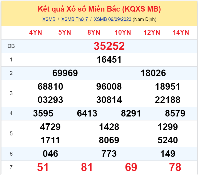 Bình luận KQXSMB 09092023 hôm nay có 51 69 xuất hiện 3 lần 3