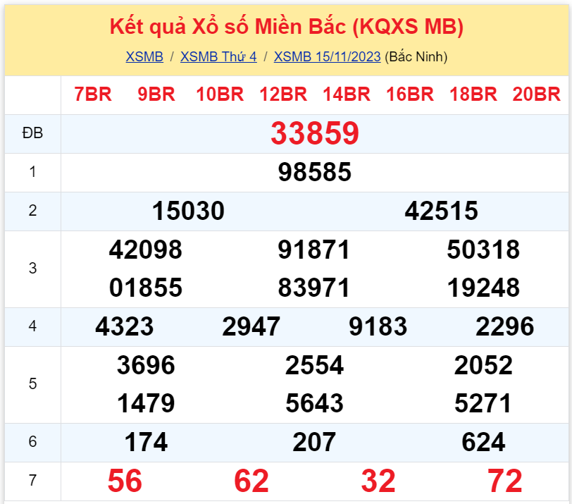 Bình luận KQXSMB 15112023 hôm nay tới lượt 71 xuất hiện 3 lần 3