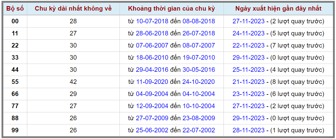 Loto kép XSMB 30112023 - Phân tích lô kép XSMB Thứ 5 hôm nay 2