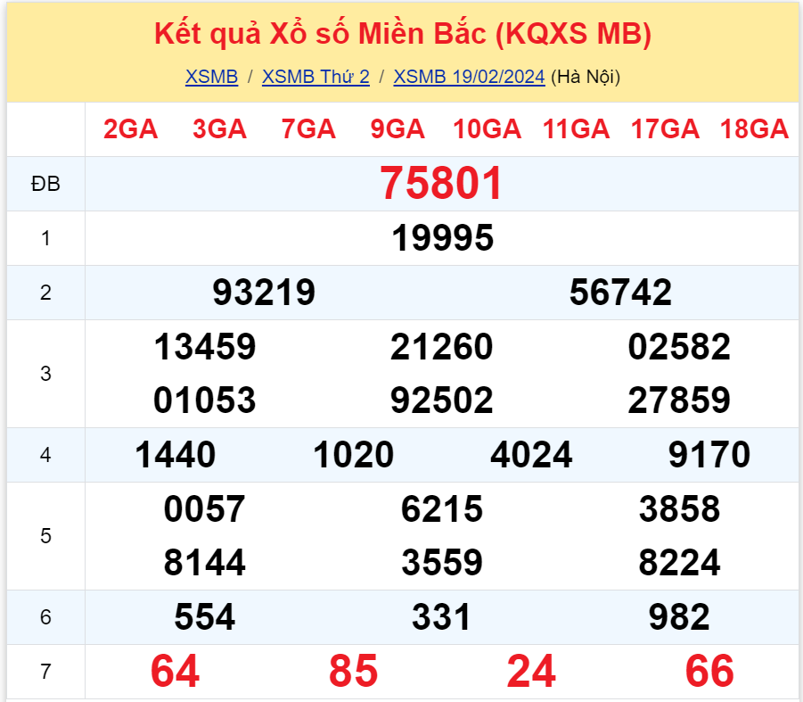 Phân tích XSMB 2002 thứ 3 - Thống kê xổ số miền Bắc Thứ Ba 202 1