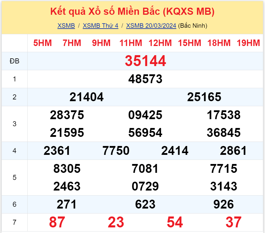 Phân tích XSMB 2103 thứ 5 - Thống kê xổ số miền Bắc Thứ Năm 213 1