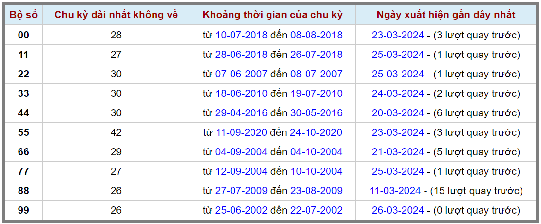 Loto kép XSMB 27032024 - Phân tích lô kép XSMB Thứ 4 hôm nay 2