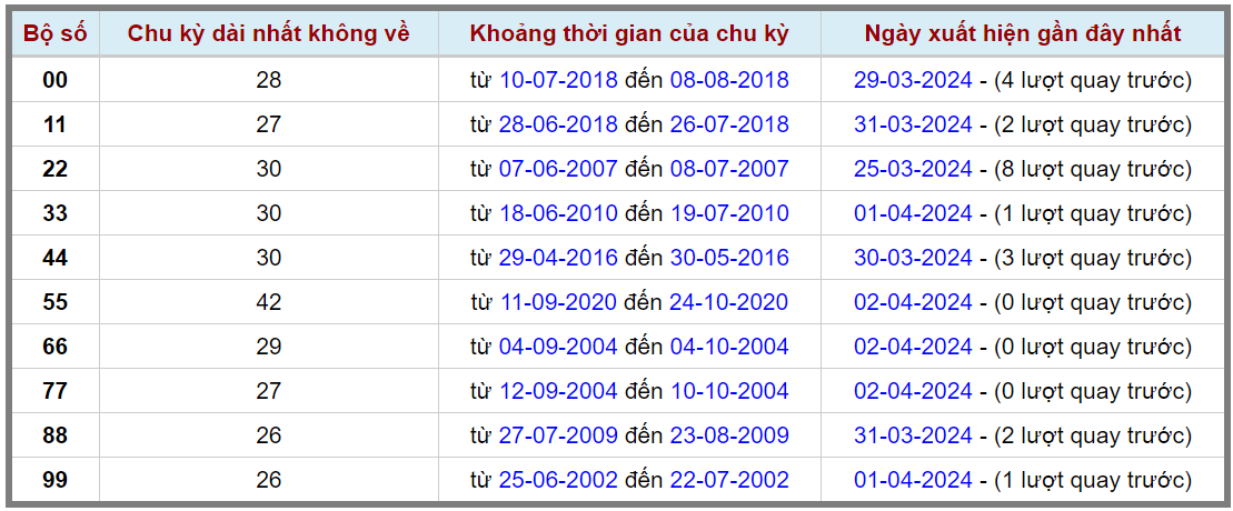 Loto kép XSMB 03042024 - Phân tích lô kép XSMB Thứ 4 hôm nay 2