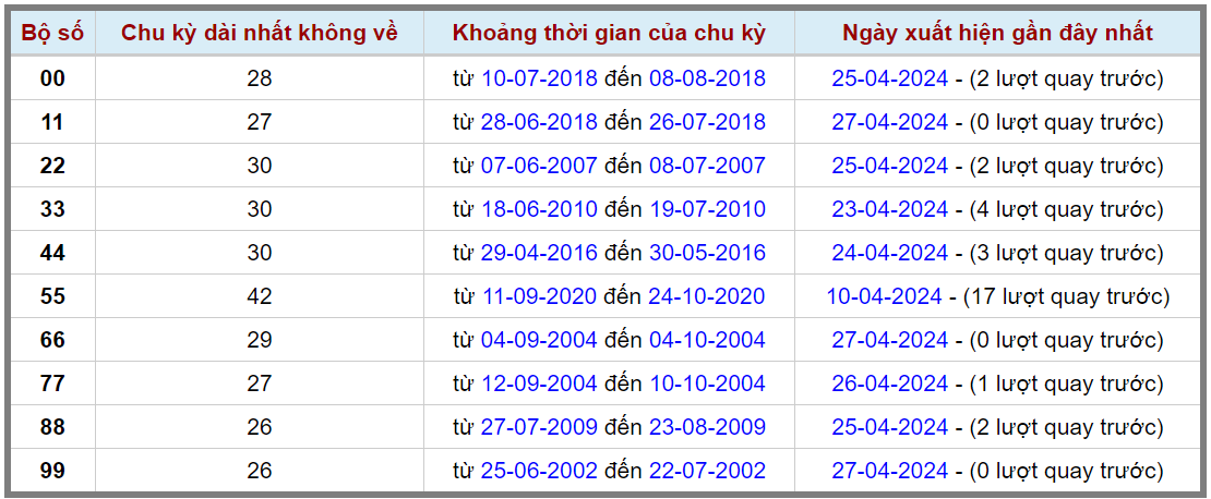 Loto kép XSMB 28042024 - Phân tích lô kép XSMB Chủ nhật hôm nay 2