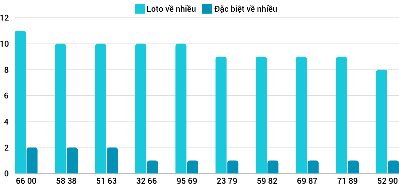 Thong-ke-loto-nhieu-it-xsdng-21-9-2024 Thống kê loto nhiều ít XSDNG 21/9/2024