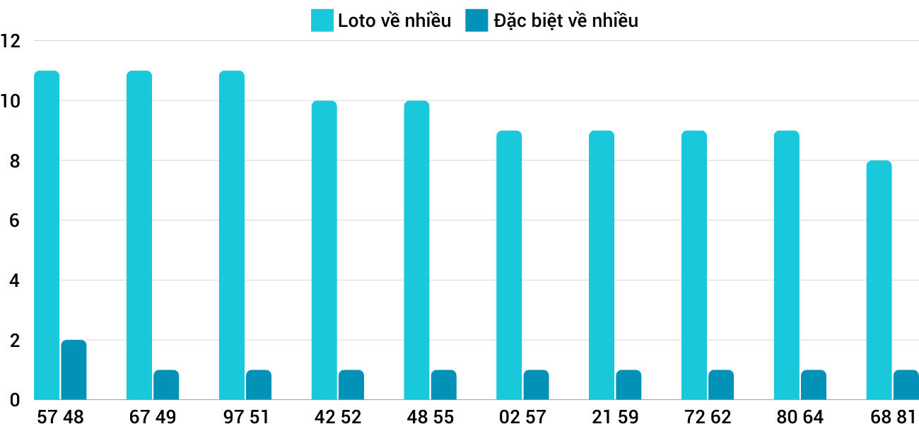 Thong-ke-loto-nhieu-it-xsdno-21-9-2024 Thống kê loto nhiều ít XSDNO 21/9/2024