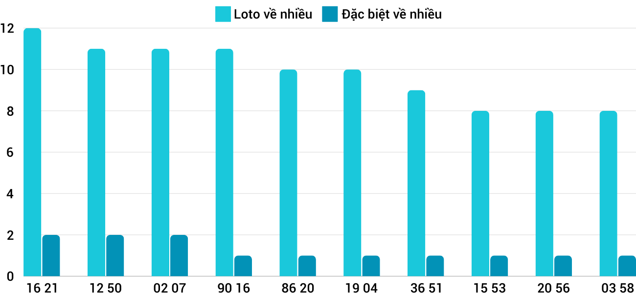 Thong-ke-loto-nhieu-it-xskt-22-9-2024 Thống kê loto nhiều ít XSKT 22/9/2024