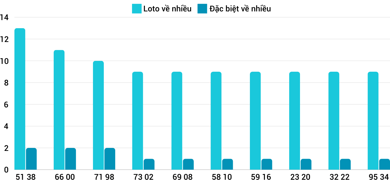 Thong-ke-loto-nhieu-it-xsdng-25-9-2024 Thống kê loto nhiều ít XSDNG25/9/2024