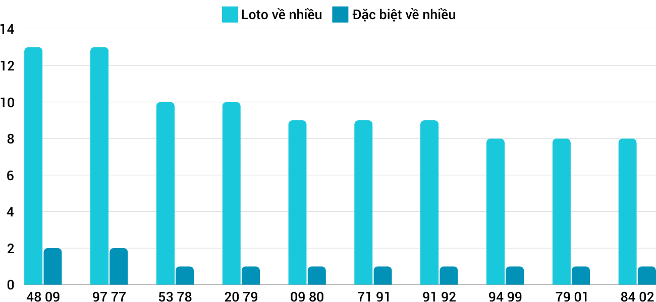 Thong-ke-loto-nhieu-it-xspy-21-10-2024 Thong-ke-loto-nhieu-it-xspy-21-10-2024