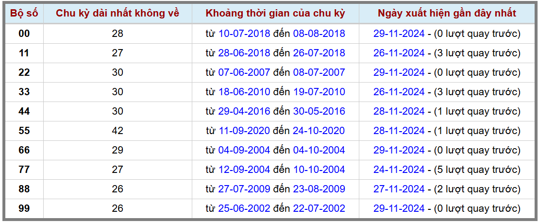 Loto kép XSMB 30112024 - Phân tích lô kép XSMB Thứ 7 hôm nay 2