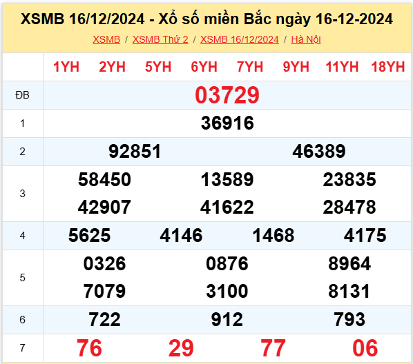 XSMB 1612 Hai Người Chơi Trúng Giải Đặc Biệt Hơn 3 Tỷ Đồng! 1