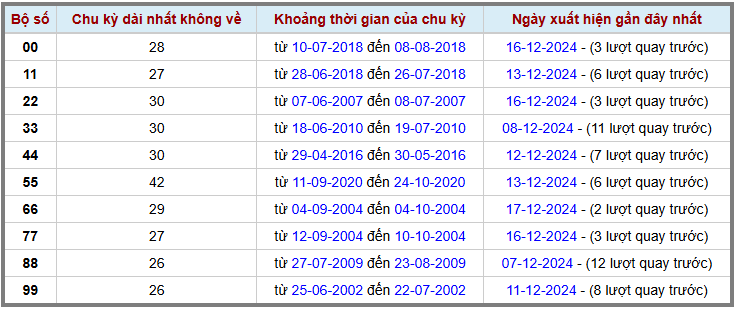 Loto kép XSMB 19122024 - Phân tích lô kép XSMB Thứ 5 hôm nay 2
