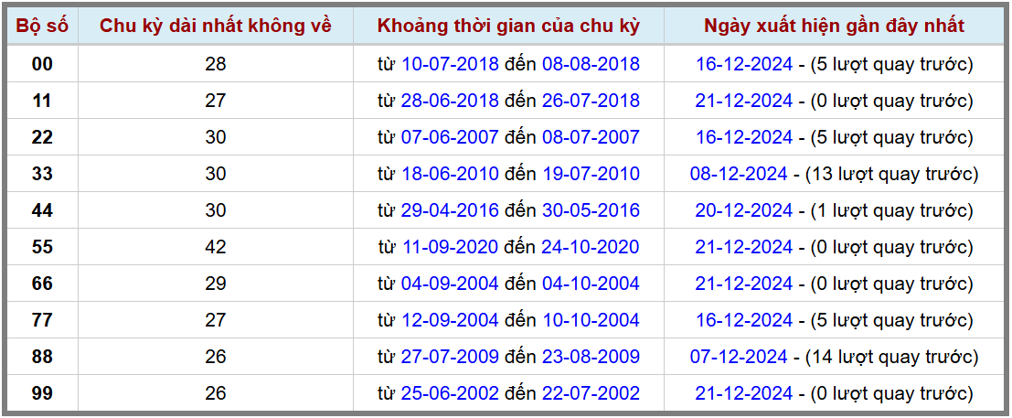 Loto kép XSMB 22122024 - Phân tích lô kép XSMB Chủ nhật hôm nay 2