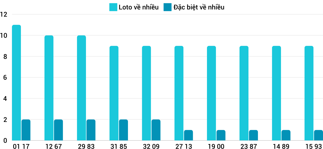 Thống kê XSMT 25122024 - Phân tích Xổ số Miền Trung 25-12 Thứ 4 3