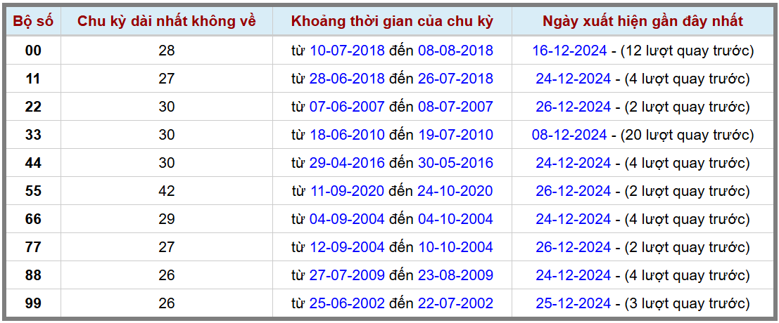 Loto kép XSMB 28122024 - Phân tích lô kép XSMB Thứ 7 hôm nay 2