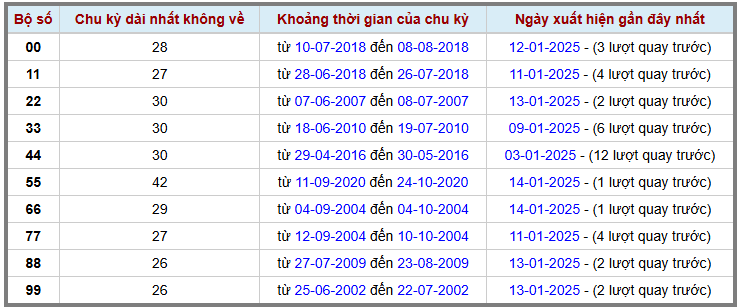Loto kép XSMB 1512025 - Phân tích lô kép XSMB Thứ 4 hôm nay 2