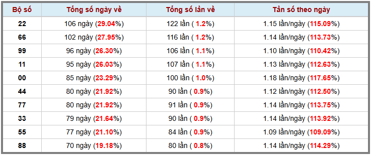 Loto kép XSMB 1512025 - Phân tích lô kép XSMB Thứ 4 hôm nay 3