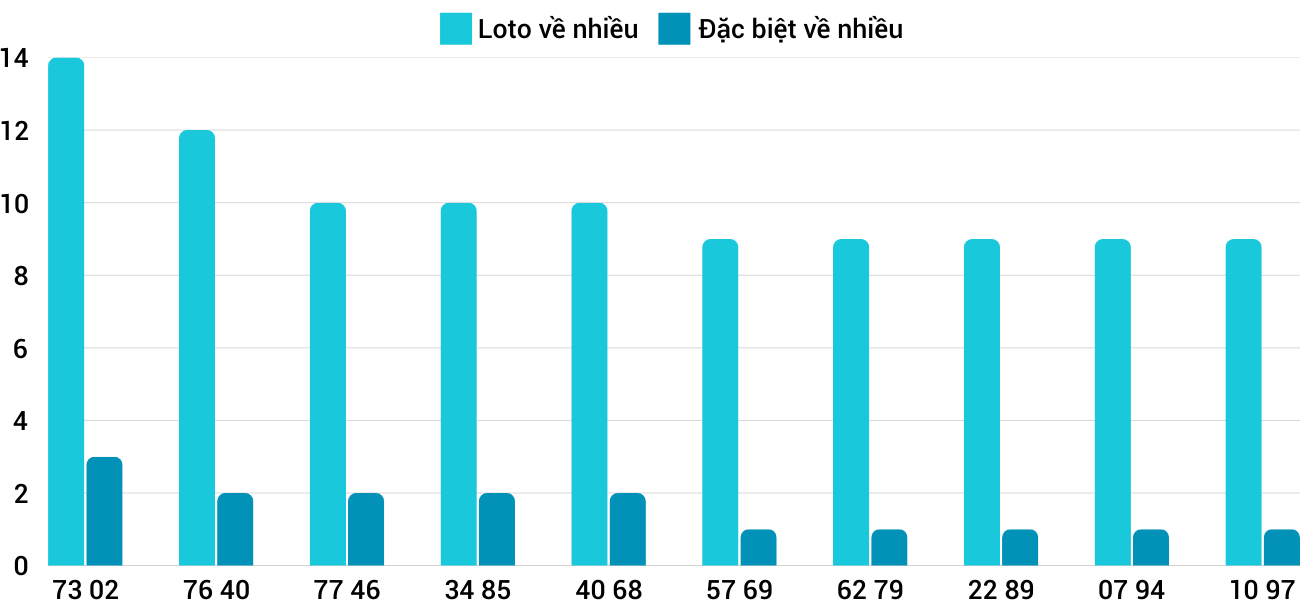 Thong-ke-loto-nhieu-it-xsqb-23-1-2025