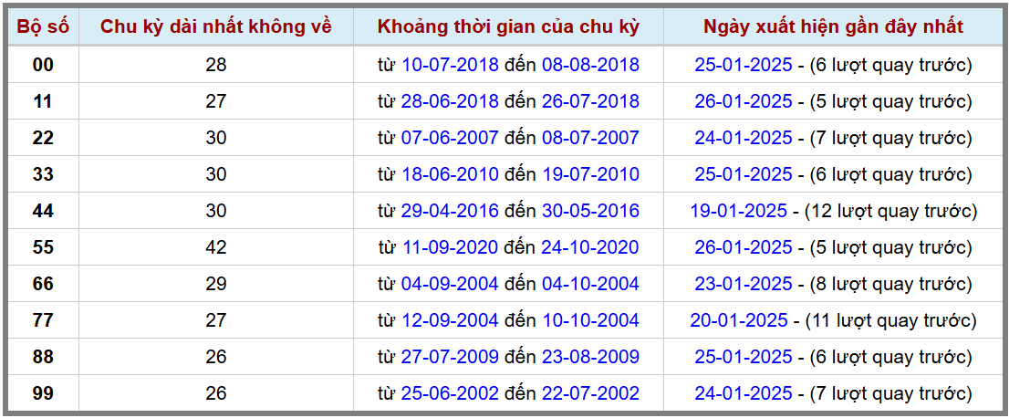 Loto kép XSMB 122025 - Phân tích lô kép XSMB Thứ 7 hôm nay 2