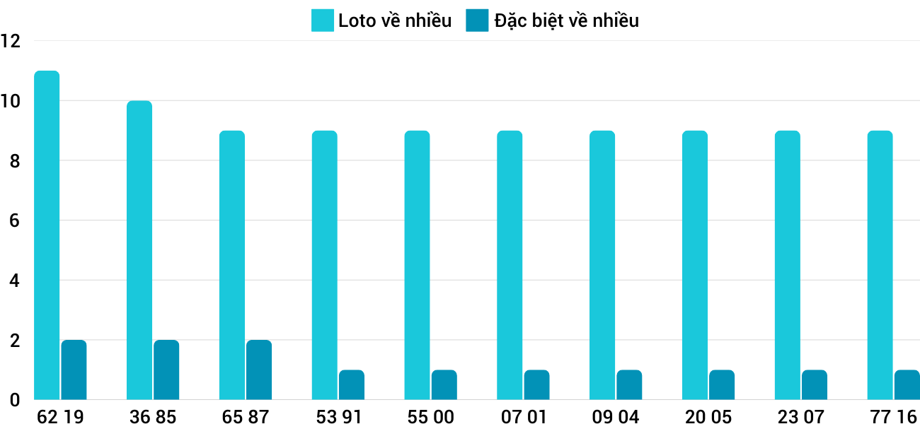 Thong-ke-loto-nhieu-it-xskt-2-3-2025