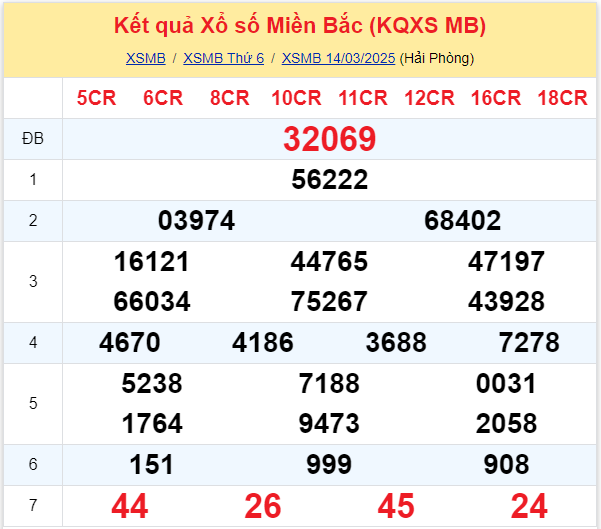 xsmb - 1503