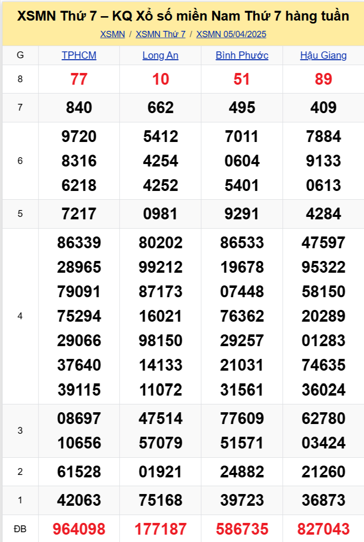 XSMN Thu 7 - 5-4