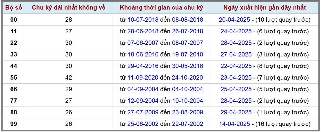 Thống kê kép XSMB 3042025 - Phân tích XSMB Thứ 4 hôm nay 2