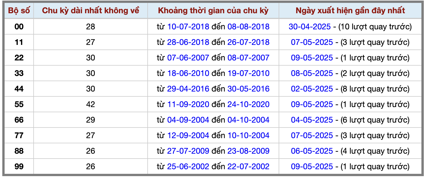 Thống kê kép XSMB 1052025 - Phân tích XSMB Thứ 7 hôm nay 2