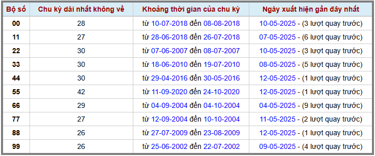 Thống kê kép XSMB 1352025 - Phân tích XSMB Thứ 3 hôm nay 2